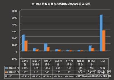 開學季遇冷 教育裝備市場招標采購信息量下降明顯